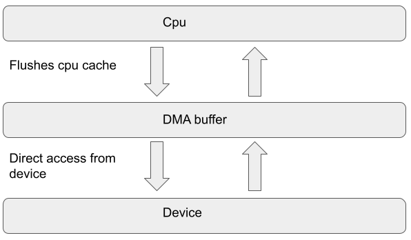 Diagram of the DMA sync