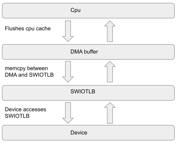 When the device cannot access the DMA buffer directly, a SWIOTLB is created as an intermediate buffer to allow device access.