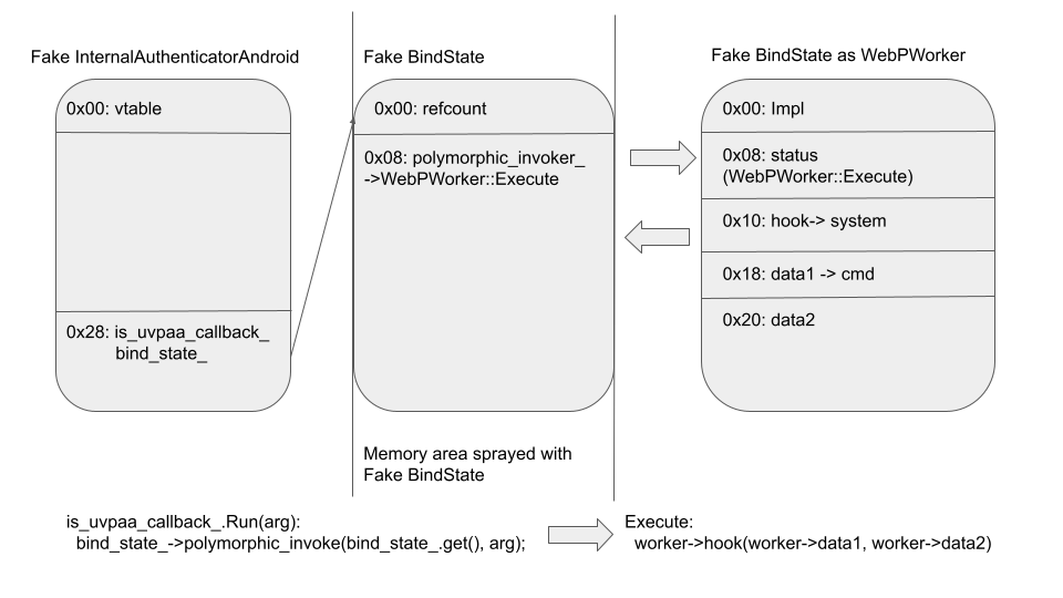 fake bind state