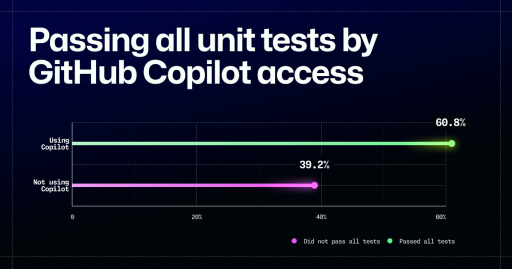 Graph indicating percentage that passed all unit tests using and not using GitHub Copilot.