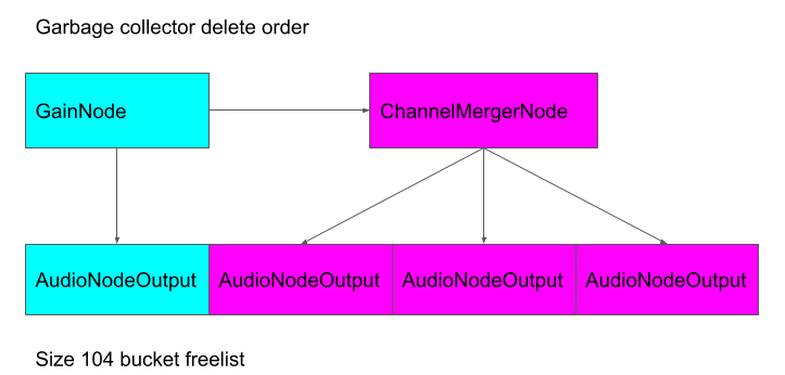 garbage detector delete order