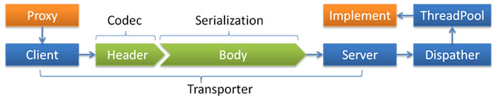 transport layer