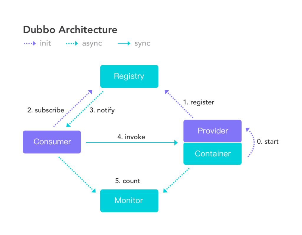 Dubbo architecture diagram