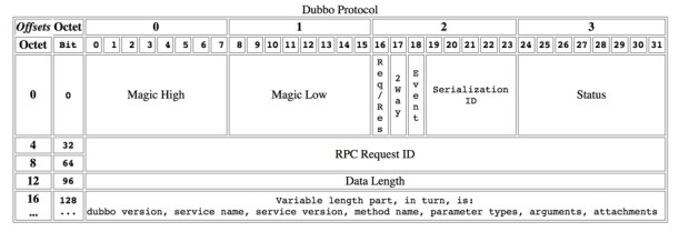 Dubbo protocol