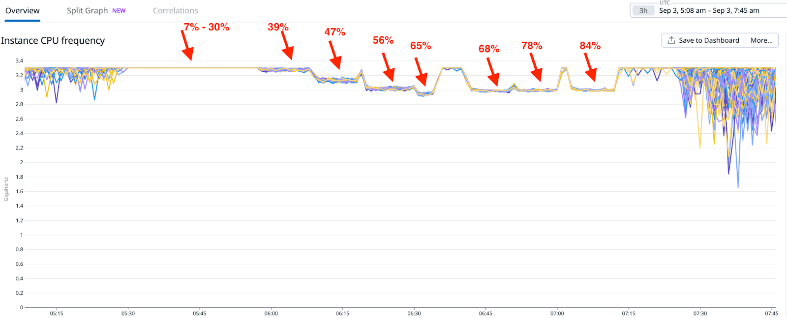 CPU Cores Frequency 