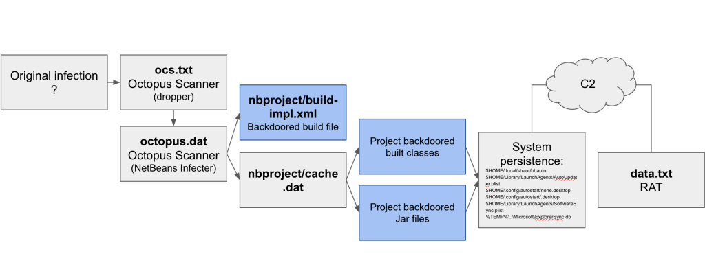 Diagram of the malware