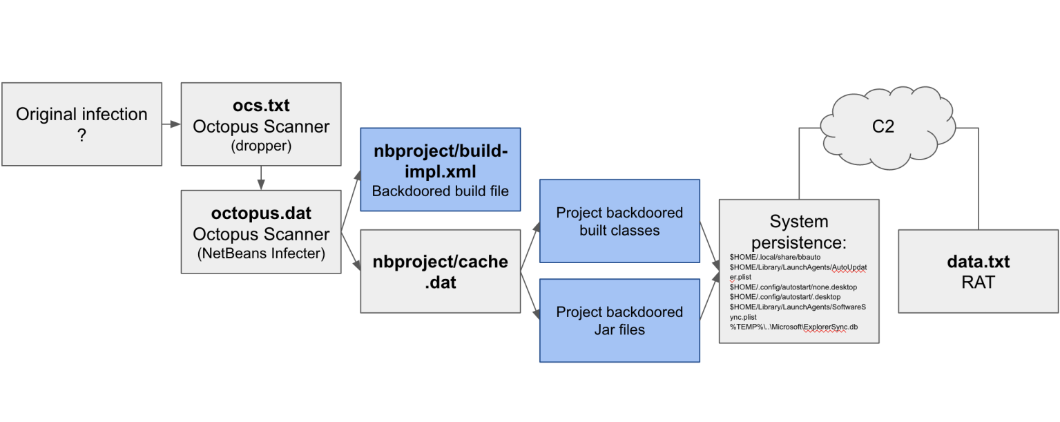Octopus Riskframwork The Octopus Scanner Malware: Attacking the open source supply chain ...