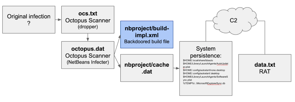 Diagram of the earliest version of the malware