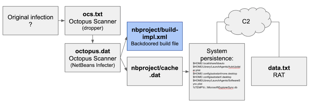 The Octopus Scanner Malware: Attacking the open source supply chain ...