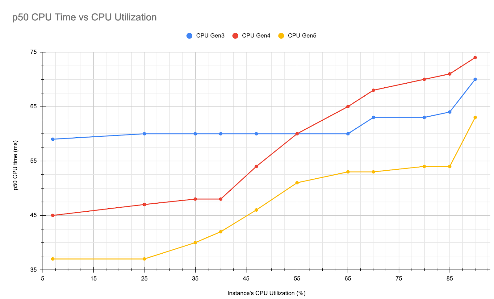 CPU time per request vs CPU utilization