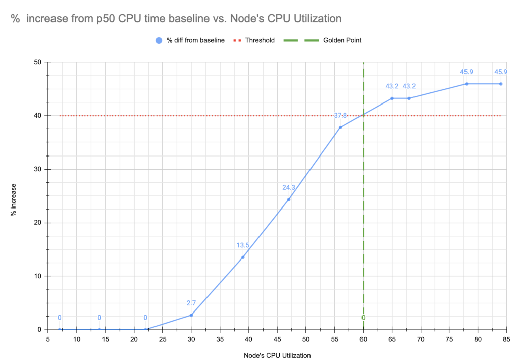 Percentage Increase in P50 Latency vs CPU Utilization