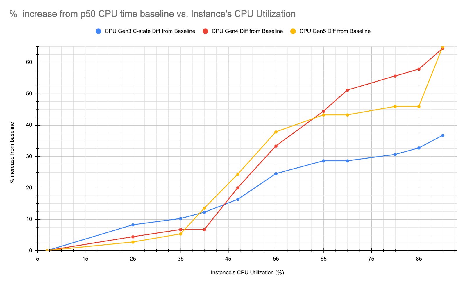 Percentage Increase in P50 Latency vs CPU Utilization 