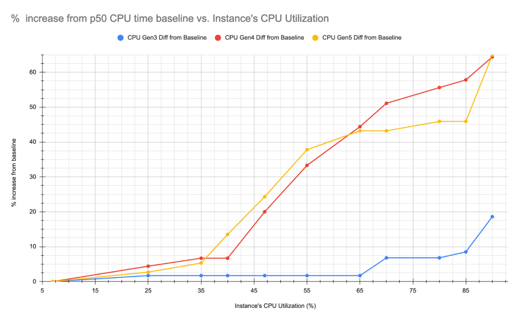 Latency percentage increase vs CPU utilization