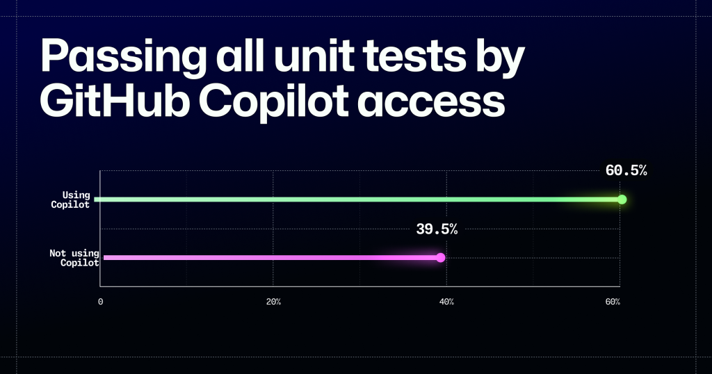 Graph indicating percentage that passed all unit tests using and not using GitHub Copilot.