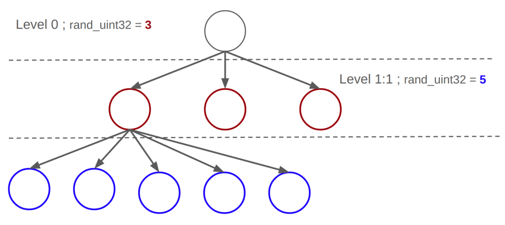 Random generation of child nodes