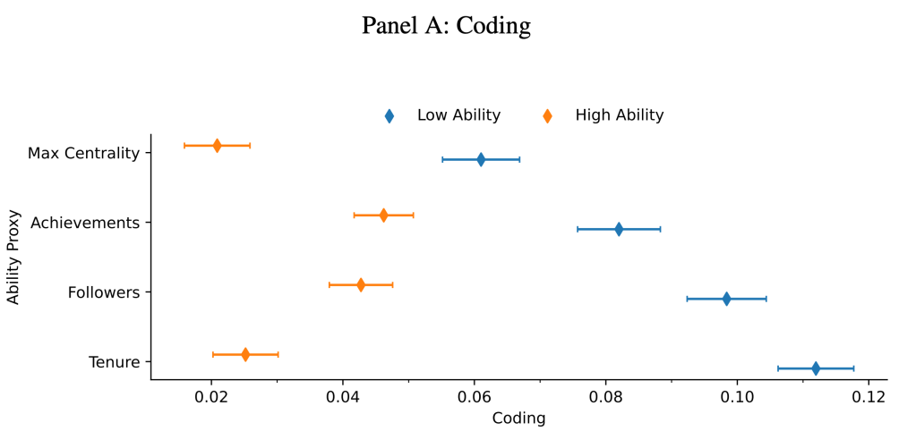 Low ability developers are increasing their coding activity by more than high ability developers. The Max Centrality proxy measures the largest share of commits the developer made across all public repositories where they have made at least one commit. The Achievements proxy counts the cumulative total of “badges” the developer has earned on the GitHub platform. The Followers proxy counts the number of peers who subscribe to notifications for the developer’s activity on GitHub. The Tenure proxy is measured by counting the number of days since the developer created their GitHub account. A developer would be considered to be “high ability” for a proxy if they were above the median for that proxy and “low ability” for a proxy if they were below the median for that proxy. See Table A5 in the [paper](https://papers.ssrn.com/sol3/papers.cfm?abstract_id=5007084) for more information with summary statistics of each proxy.