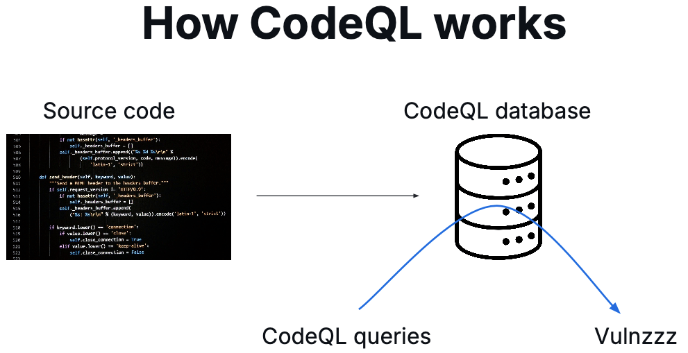 A diagram titled “How CodeQL works”. The diagram starts from the left with a picture of example source code and an arrow going to the right and pointing to an icon of a database, titled “CodeQL database”. Another arrow goes through the “CodeQL database”. On its beginning it says “CodeQL queries”’ and on its end - “Vulnzzz”’