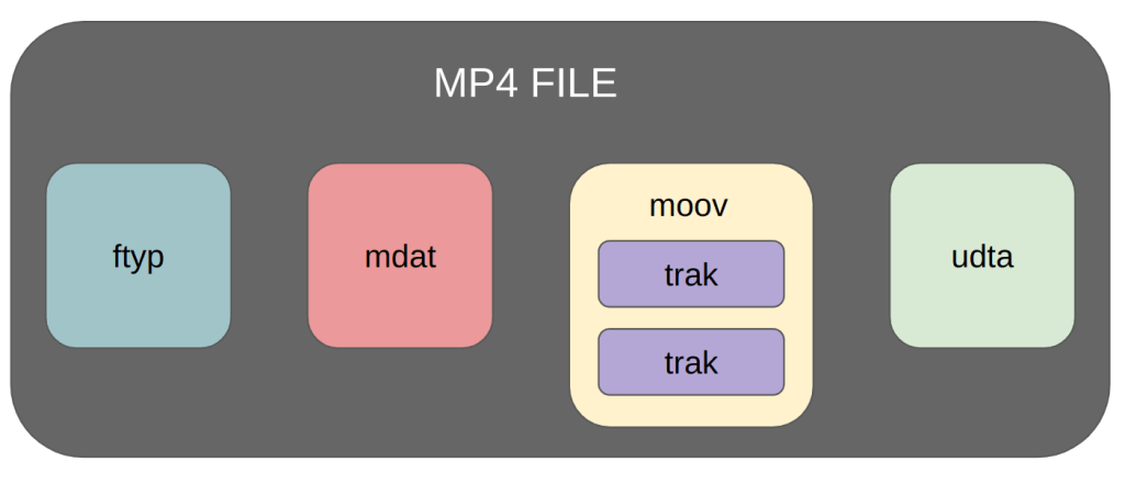 Common MP4 file structure