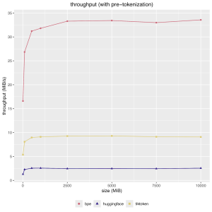 Line graph displaying results for the benchmark that includes pre-tokenization. Our tokenizer outperforms tiktoken by almost 4x and Huggingface by about 10x.