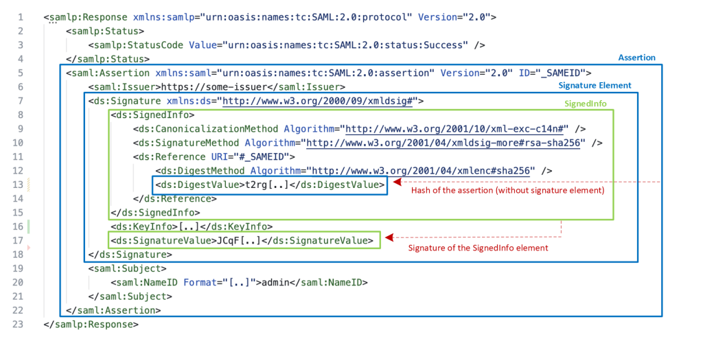 Um diagrama mostrando uma resposta SAML e suas partes: a Assertion contendo a Signature e a Signature contendo o SignedInfo do qual o DigestValue é uma parte.