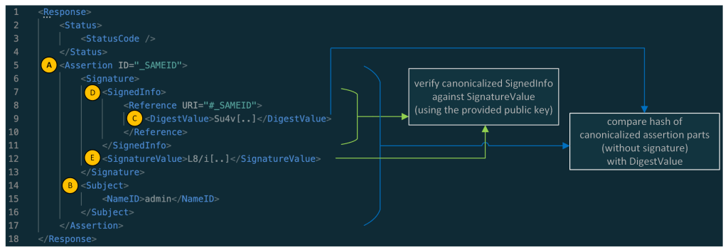 Um diagrama representando uma resposta SAML simplificada à esquerda e a verificação do digest e da assinatura à direita.