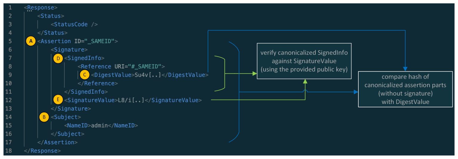Sign in as anyone: Bypassing SAML SSO authentication with parser ...