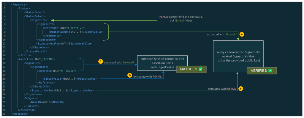 Um diagrama representando uma resposta SAML simplificada à esquerda e a verificação do digest e da assinatura à direita. Para ambas as verificações, uma parte é extraída usando Nokogiri e a outra usando REXML.