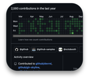 작년에 2,593 개의 기부금을 보여주는 Github 기부 활동 차트. 이 차트에는 요일 (월요일, 수요일, 금요일) 및 월 (3 월부터 9 월까지)이 주최하는 기여 제곱 그리드가 표시됩니다. 각 정사각형은 다양한 수준의 활동을 나타내는 다양한 녹색 음영으로 채색되며, 그 녹색은 그 당시에 더 많은 기여를 나타냅니다. 차트에는 GitHub 프로파일 (@Github, @github-samples, @octobooth)에 대한 링크와 Github/Devrel 및 Github/GH-Skyline을 포함한 저장소에 대한 기여를 보여주는 활동 개요 섹션이 있습니다. 작은 메모는 차트에 따라 '우리가 기부금을 계산하는 방법을 배우십시오'라고 말합니다.
