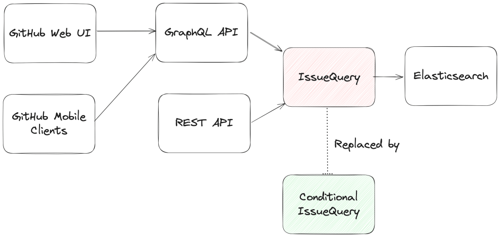 GitHub Issues search now supports nested queries and boolean operators ...