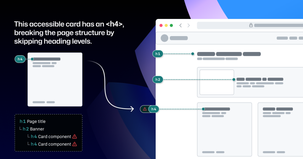 A page wireframe showing a linear layout of an H1 title, an H2 in a banner below it, and a row of several cards below with headings of H4. The caption reads: this accessible card has an H4, breaking the page structure by skipping heading levels. Next to the wireframe is a diagram showing the page structure as a tree view, highlighting the level skipping from H2 to H4.