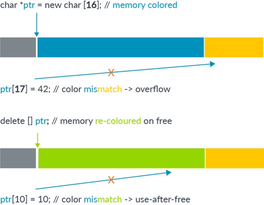A diagram demonstrating how, by checking the tags on the pointer and the adjacent memory blocks at dereference time, the corrupted dereference can be detected.