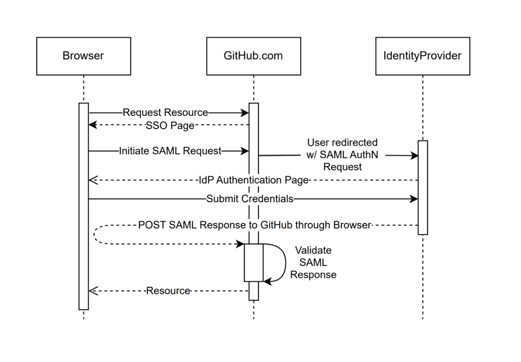 SAML sequence diagram