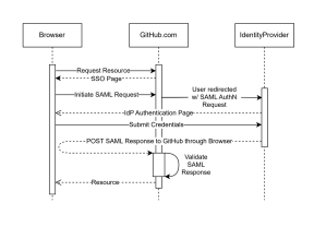 Inside GitHub: How we hardened our SAML implementation - The GitHub Blog