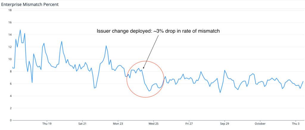 Graph of SAML experiment mismatches over time highlighting 3% drop after fix