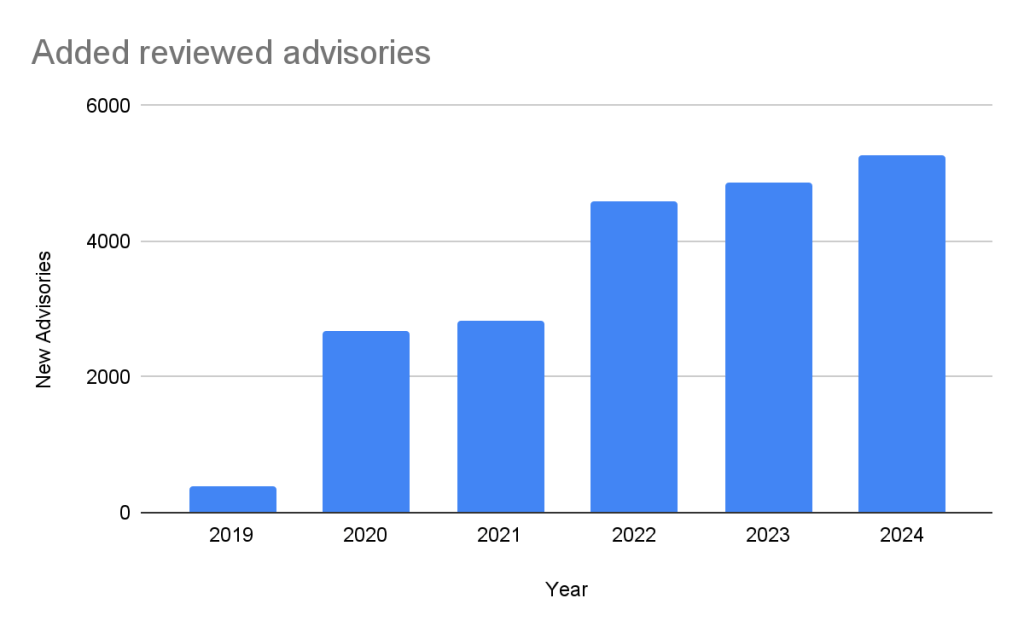 GitHub Advisory Database by the numbers: Known security vulnerabilities and what you can do about them GitHub Advisory Database by the numbers: Known security vulnerabilities and what you can do about them