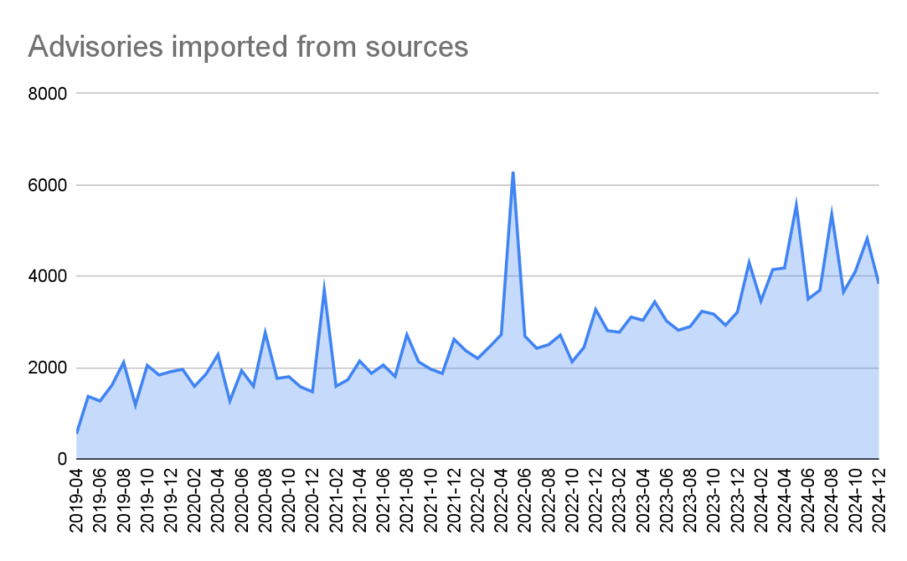 The line graph shows the number of advisories imported over time. The graph shows an increase in imports over time.
