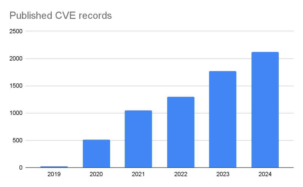 The bar graph shows the number of CVE records published by the Advisory Database CNA over time. Every year shows an increase in the number published.