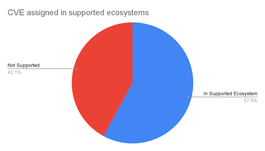 The pie graph shows the proportion of CVEs assigned by the Advisory Database that in a supported ecosystem. 58% are in a supported ecosystem and 42% are not.