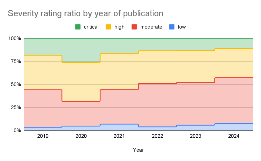 The stacked area line graph shows the severity rating ration by year of advisory publication. The graph shows that critical vulnerabilities were more common (20 - 25 percent) early on and moderates becoming more common over the years.