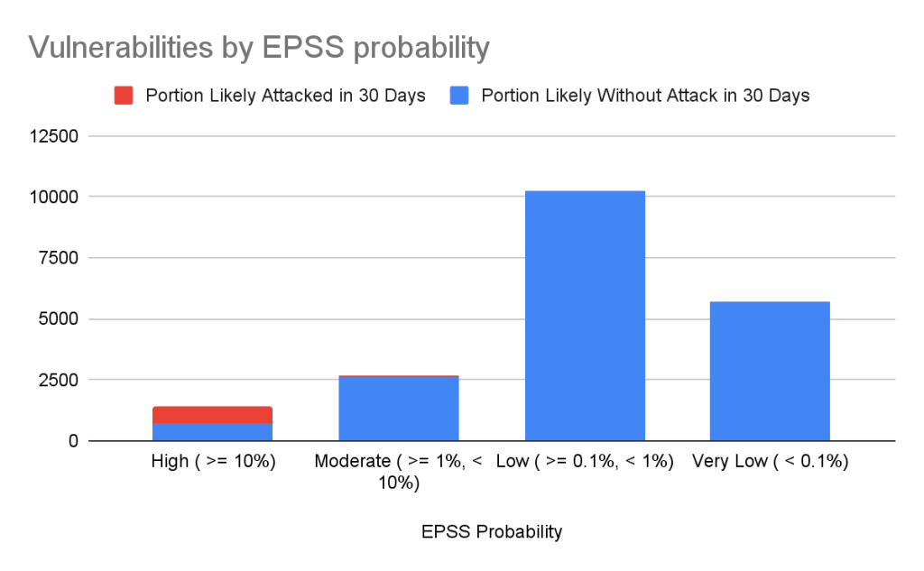 The bar graph shows the number of advisories by EPSS probability. Most of the advisories are in the Low or Very Low probability.
