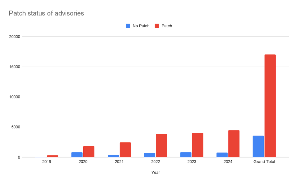 The bar graph shows the number of advisories published with a patch each year next to the number of advisories without a patch. For every year, nearly all of the advisories have a patch.
