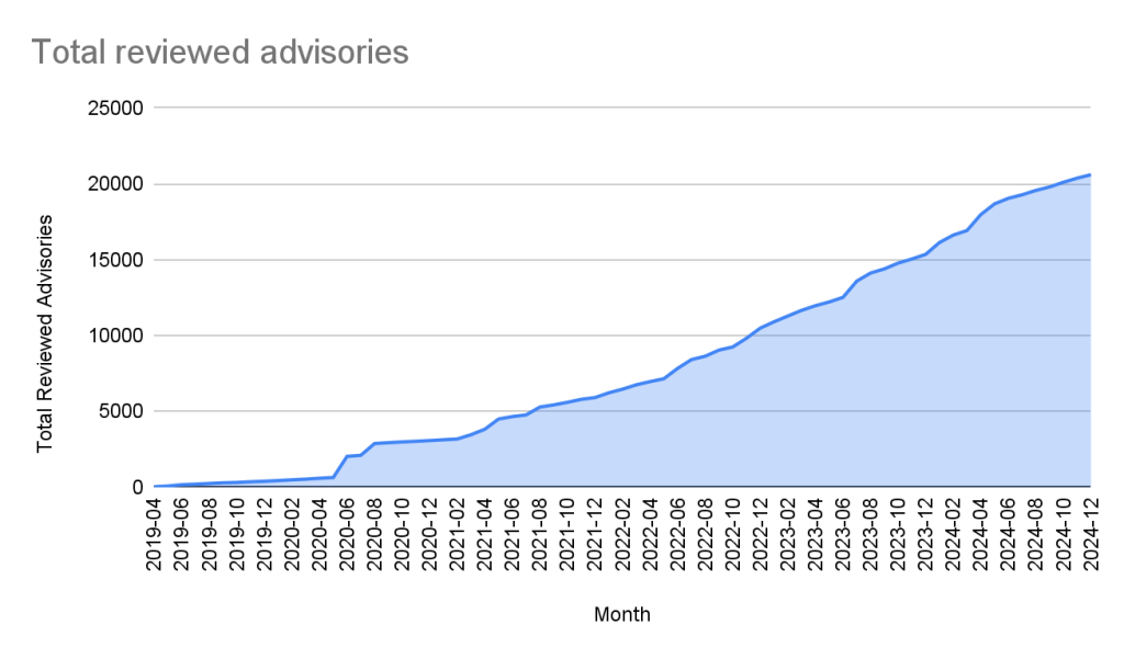The line graph shows the total reviewed advisories steadily increasing from 0 in 2019 to 20607 at the end of 2024.