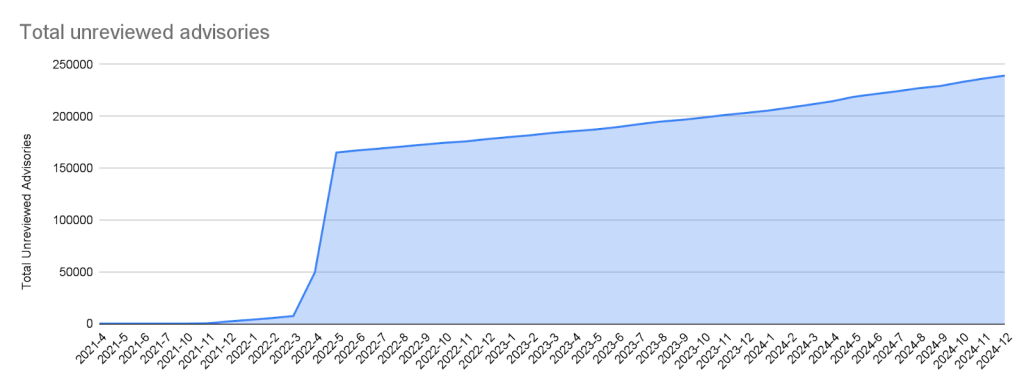 The line graph shows the total number of advisories overtime. The graph shows a sudden jump in April 2022, when GitHub started publishing all vulnerabilities from the National Vulnerability Database feed. It then shows a gradual increase over time.