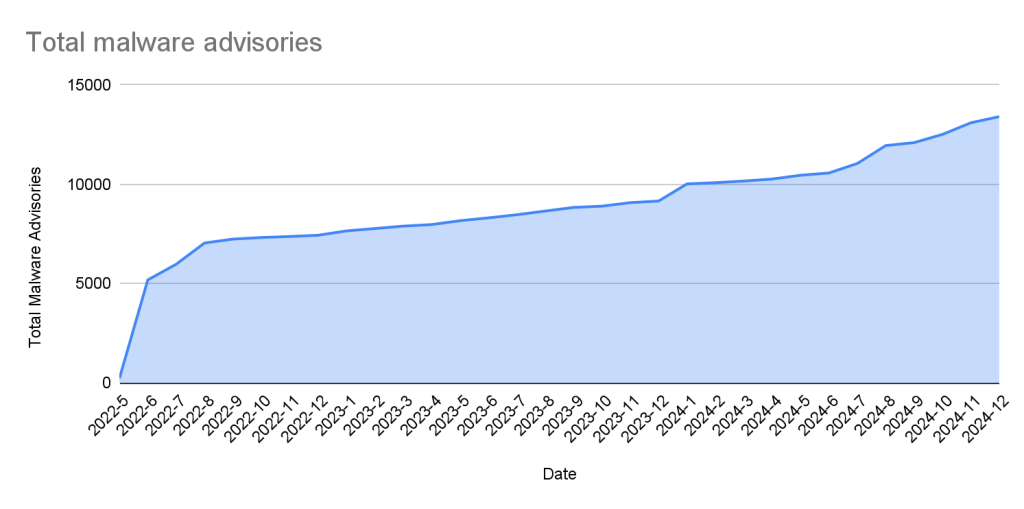 The line graph shows the total malware advisories over time, from May 2022 to December 2024. The line shows a general upward trend in malware advisories over the period, ending at 13405 advisories.