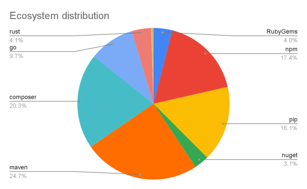 The pie chart shows the proportion of advisories across different software ecosystems. Maven, Composer, npm, Pip, and Go are the largest ecosystems.