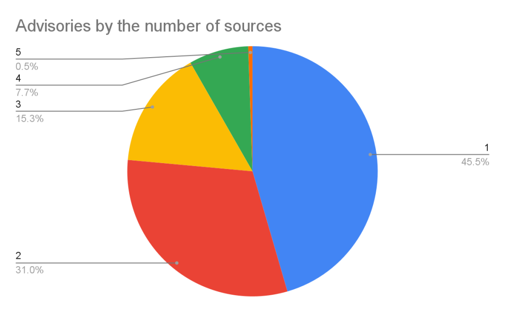 The pie graph shows the proportion of advisories by the number of sources they have. This shows that 46% of the advisories have only one source and 85% have three or fewer.