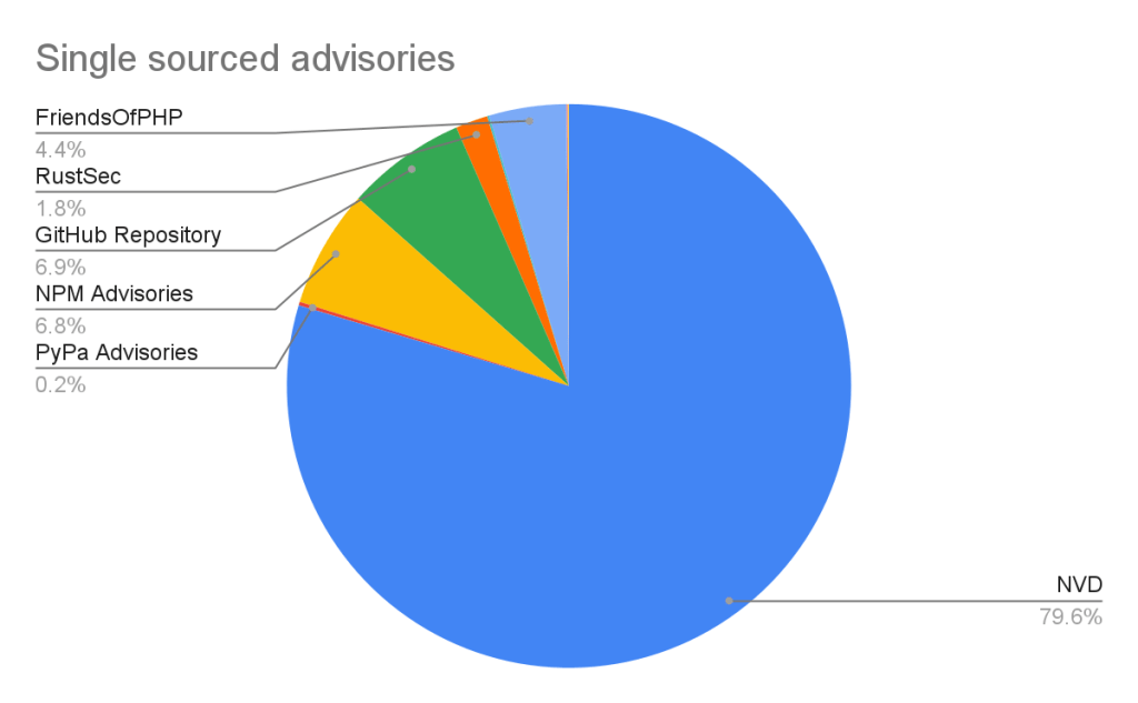 The pie graph shows the proportion of advisories that have a single source by the source they came from. The graph shows that 80% of all single sourced advisories come from the National Vulnerability Database.