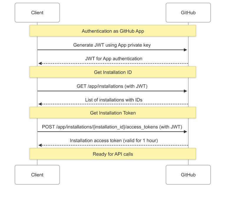 How to streamline GitHub API calls in Azure Pipelines - The GitHub Blog