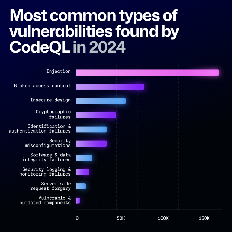 A bar chart detailing the most common vulnerabilities found by CodeQL in 2024. In order from most to least, they are: injection, broken access control, insecure design, cryptographic failures, identification and authentication failures, security misconfigurations, software and data integrity failures, security logging and monitoring failures, server side request forgery, and vulnerable and outdated components.