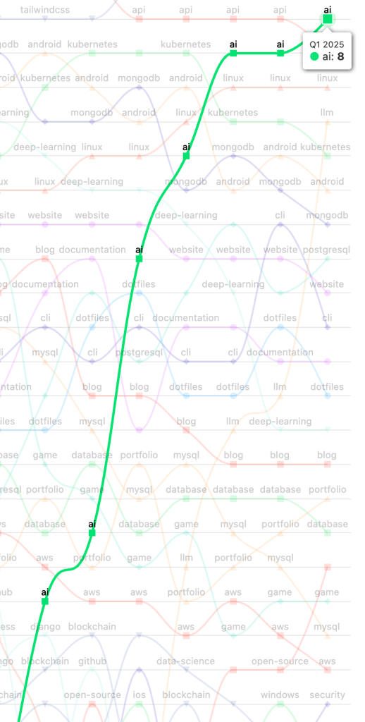 A bump chart that shows the rapid rise of the “ai” repository topic over time, starting at rank 25 in Q3 2023 to rank 8 in Q1 2025.